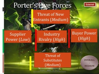 Porter’s Five Forces                 External



                Threat of New
              Entrants (Medium)


  Supplier         Industry       Buyer Power
Power (Low)     Rivalry (High)      (High)


                    Threat of
                   Substitutes         OVERALL
                                          -
                    (Medium)           MEDIUM
 