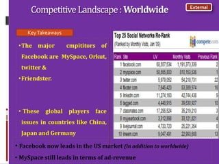 Competitive Landscape : Worldwide                             External




    Key Takeaways

 •The major         cmpititors of
  Facebook are MySpace, Orkut,
  twitter &
 •Friendster.




 • These global     players   face
  issues in countries like China,
  Japan and Germany

• Facebook now leads in the US market (in addition to worldwide)
• MySpace still leads in terms of ad-revenue
 