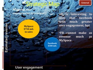 Strategic Map                              External


Mapping user
engagement to revenues               • It is interesting to
                                     note that facebook
                                     with much greater
       MySpace                       user engagement, but
       $750 mil.
        in sales
                                     •FB cannot make as
                                     revenue   much  as
                                     MySpace
                         Facebook
                         $300 mil.
 
