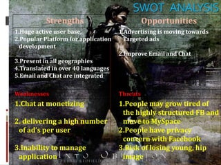 SWOT ANALYSIS
           Strengths                           Opportunities
1.Huge active user base.             1.Advertising is moving towards
2.Popular Platform for application    Targeted ads
 development
                                     2.Improve Email and Chat
3.Present in all geographies
4.Translated in over 40 languages
5.Email and Chat are integrated

Weaknesses                           Threats
1.Chat at monetizing                 1.People may grow tired of
                                      the highly structured FB and
2. delivering a high number           move to MySpace
 of ad’s per user                    2.People have privacy
                                      concern with Facebook
3.Inability to manage                3.Risk of losing young, hip
 application                          image
 