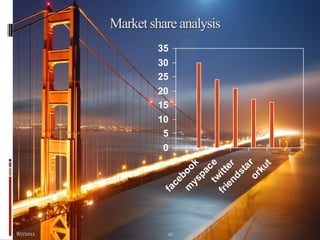 Market share analysis
                    35
                    30
                    25
                    20
                    15
                    10
                     5
                     0




                         tw e


                              ar
                        ys ok



                         nd r


                                t
                             ku
                      ie e
                              c


                            st
                    fr i tt
                           pa
                          bo




                          or
                       ce
                     m
                     fa




8/7/2012              21
 