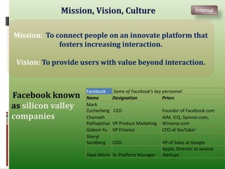 Internal



Mission: To connect people on an innovate platform that
             fosters increasing interaction.

 Vision: To provide users with value beyond interaction.


                     Facebook       Some of Facebook’s key personnel
Facebook known       Name           Designation            Priors
as silicon valley    Mark
                     Zucherberg     CEO                    Founder of Facebook.com
companies            Chamath                               AIM, ICQ, Spinner.com,
                     Palihapitiya   VP Product Marketing   Winamp.com
                     Gideon Yu      VP Finance             CFO of YouTube!
                     Sheryl
                     Sandberg       COO                    VP of Sales at Google
                                                           Apple, Director at several
                     Dave Morin Sr. Platform Manager       Startups
 