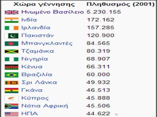 



Στο Λονδίνο μιλιούνται πάνω από 300
γλώσσες και
υπάρχουν περισσότερες από 50 μη-ιθαγενείς
κοινότητες, με πληθυσμό πάνω από 10.000.
Το 2008, το 40% του συνολικού πληθυσμού
της βρετανικής πρωτεύουσας προέρχεται από
εθνική μειονοτική ομάδα.
Σε όλο το Λονδίνο, τα μαύρα και τα παιδιά
από Ασία, υπερτερούν αριθμητικά των
λευκών παιδιών στη Βρετανία, σε αναλογία
περίπου 3 προς 2.

16

 