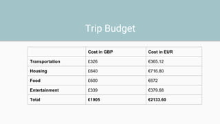Trip Budget
Cost in GBP Cost in EUR
Transportation £326 €365.12
Housing £640 €716.80
Food £600 €672
Entertainment £339 €379.68
Total £1905 €2133.60
 