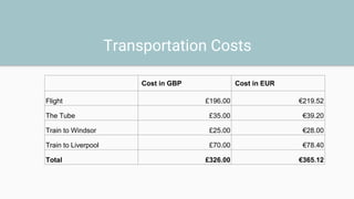 Transportation Costs
Cost in GBP Cost in EUR
Flight £196.00 €219.52
The Tube £35.00 €39.20
Train to Windsor £25.00 €28.00
Train to Liverpool £70.00 €78.40
Total £326.00 €365.12
 