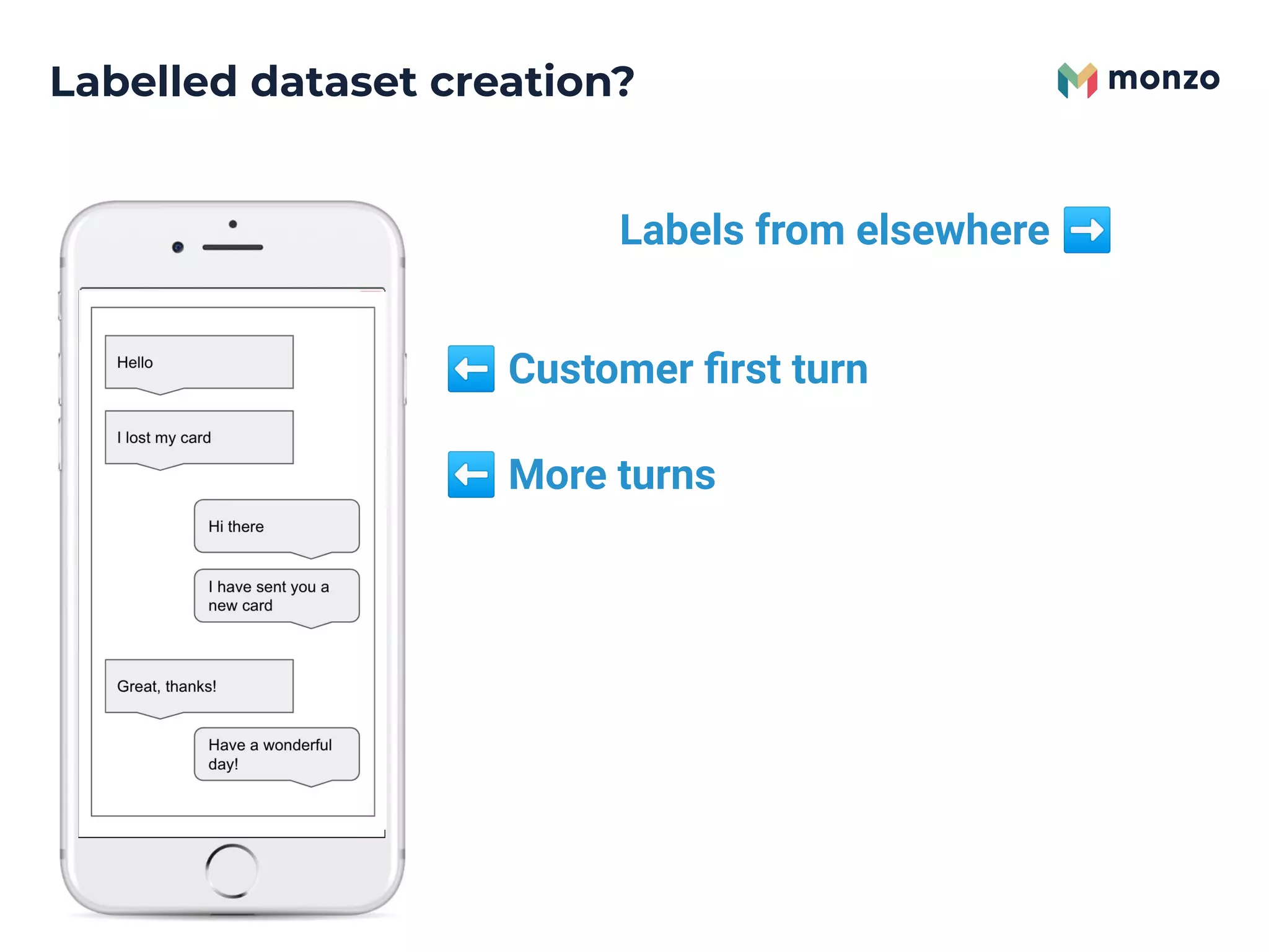 ⬅ Customer ﬁrst turn
⬅ More turns
Labelled dataset creation?
Labels from elsewhere ➡
 