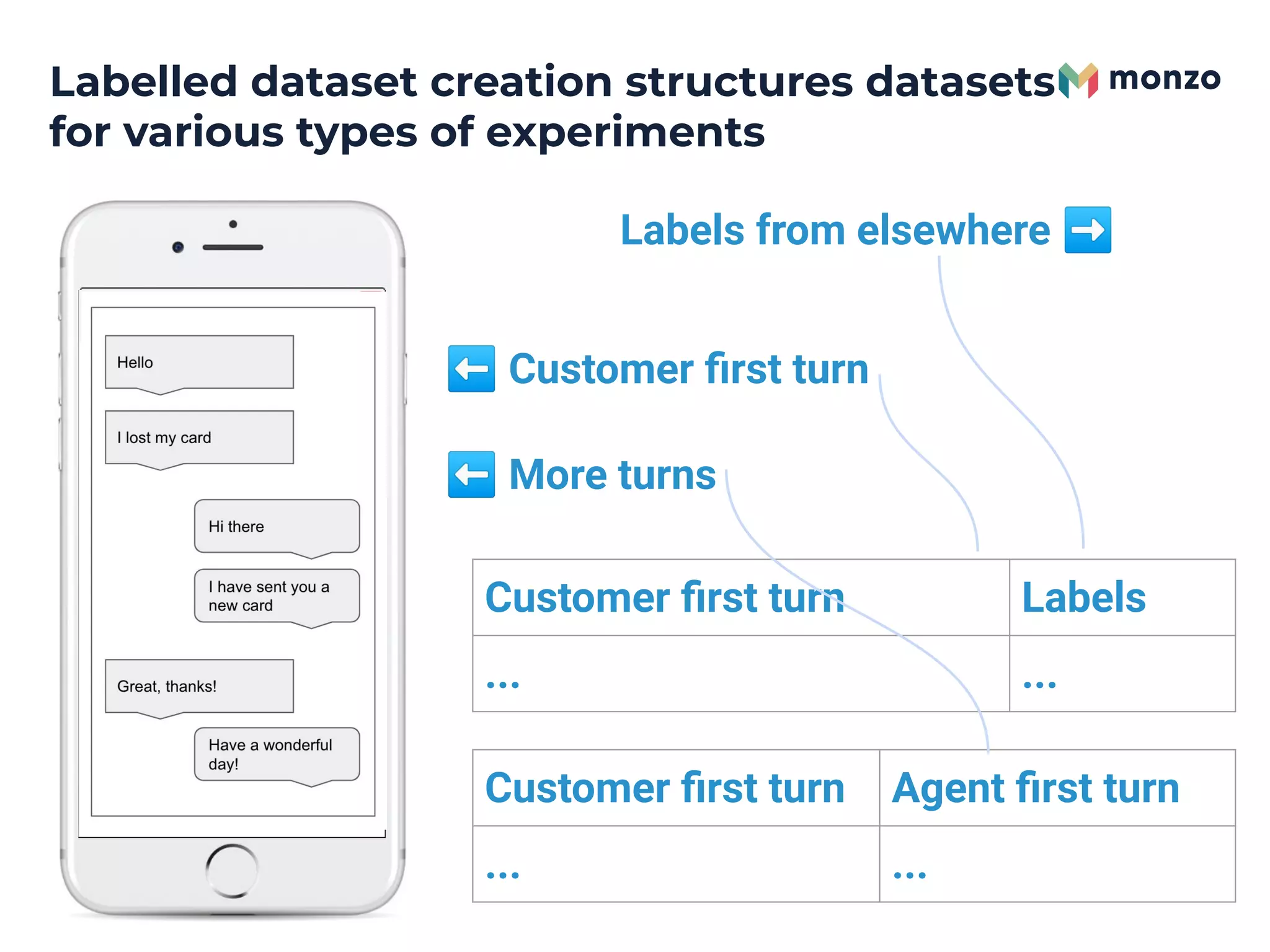 ⬅ Customer ﬁrst turn
⬅ More turns
Labelled dataset creation structures datasets
for various types of experiments
Labels from elsewhere ➡
Customer ﬁrst turn Labels
... ...
Customer ﬁrst turn Agent ﬁrst turn
... ...
 