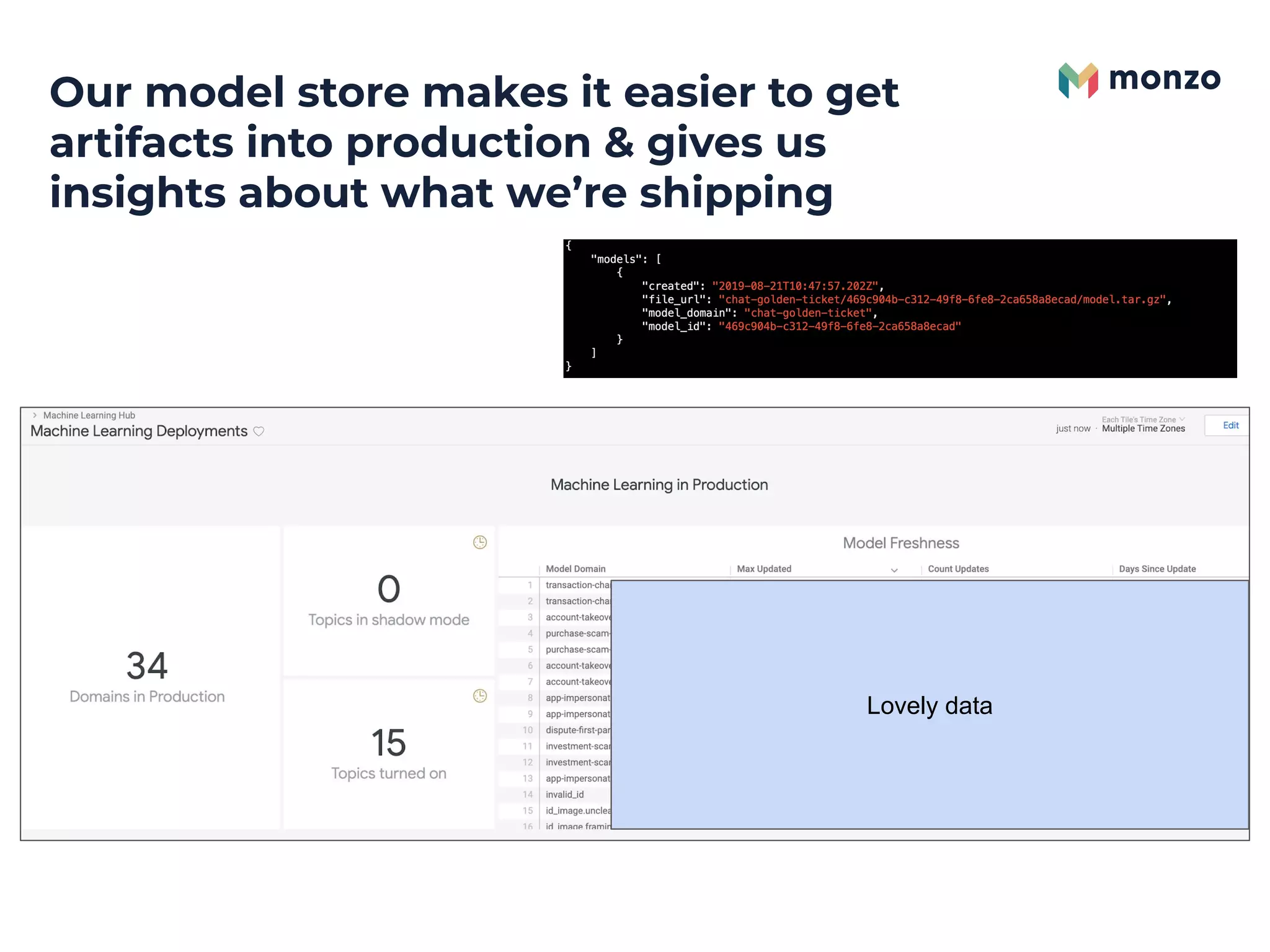 Our model store makes it easier to get
artifacts into production & gives us
insights about what we’re shipping
Lovely data
 