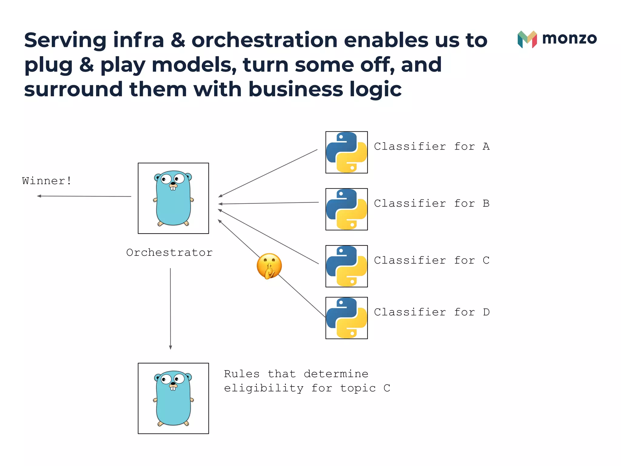 Orchestrator
Classifier for A
Classifier for B
Classifier for C
Winner!
Rules that determine
eligibility for topic C
Classifier for D
Serving infra & orchestration enables us to
plug & play models, turn some off, and
surround them with business logic
 