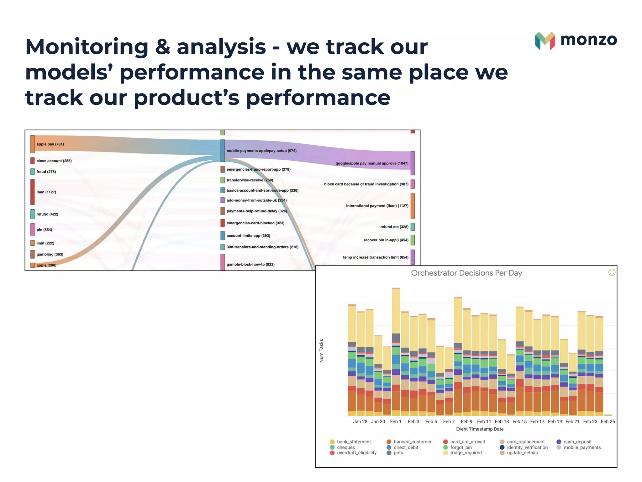 Monitoring & analysis - we track our
models’ performance in the same place we
track our product’s performance
 