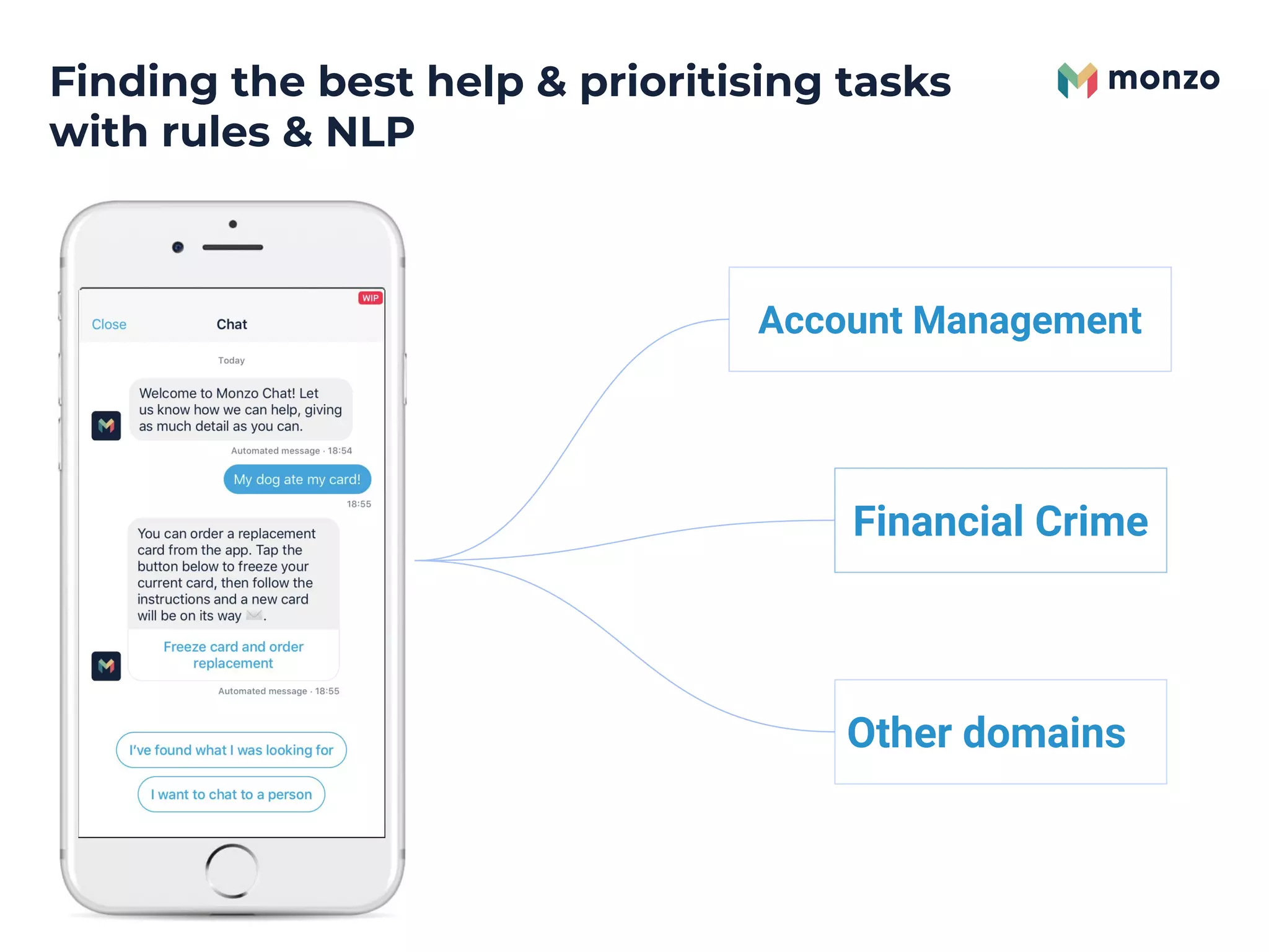 Financial Crime
Account Management
Finding the best help & prioritising tasks
with rules & NLP
Other domains
 
