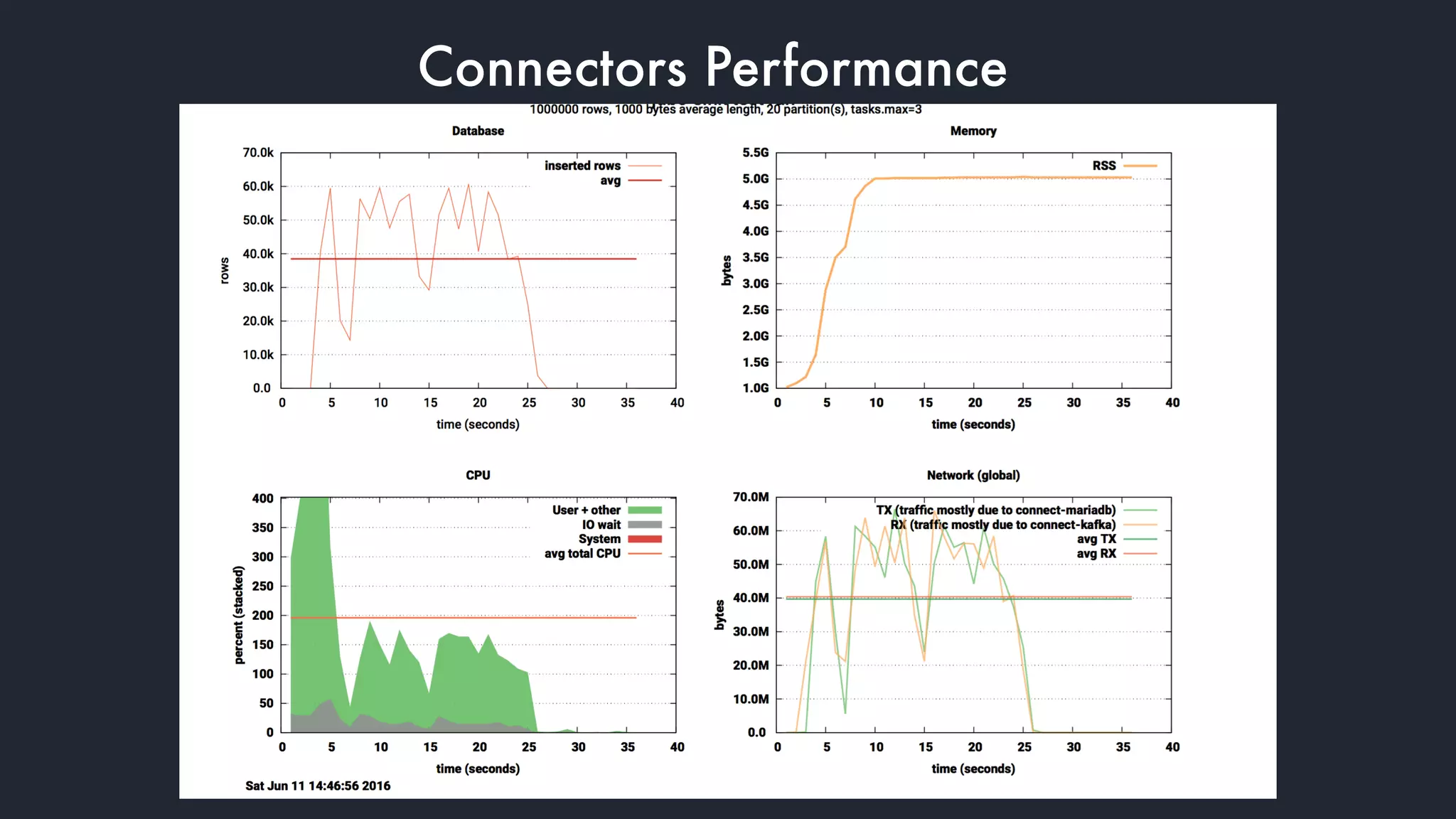 Connectors Performance
 