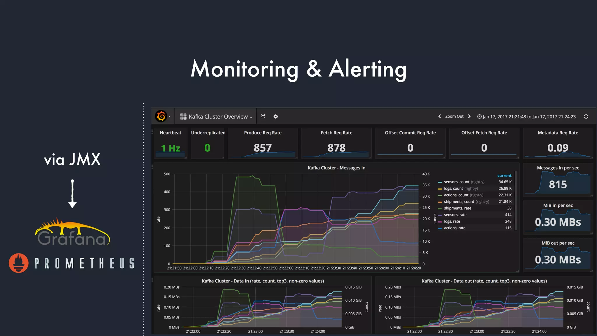 Monitoring & Alerting
via JMX
 