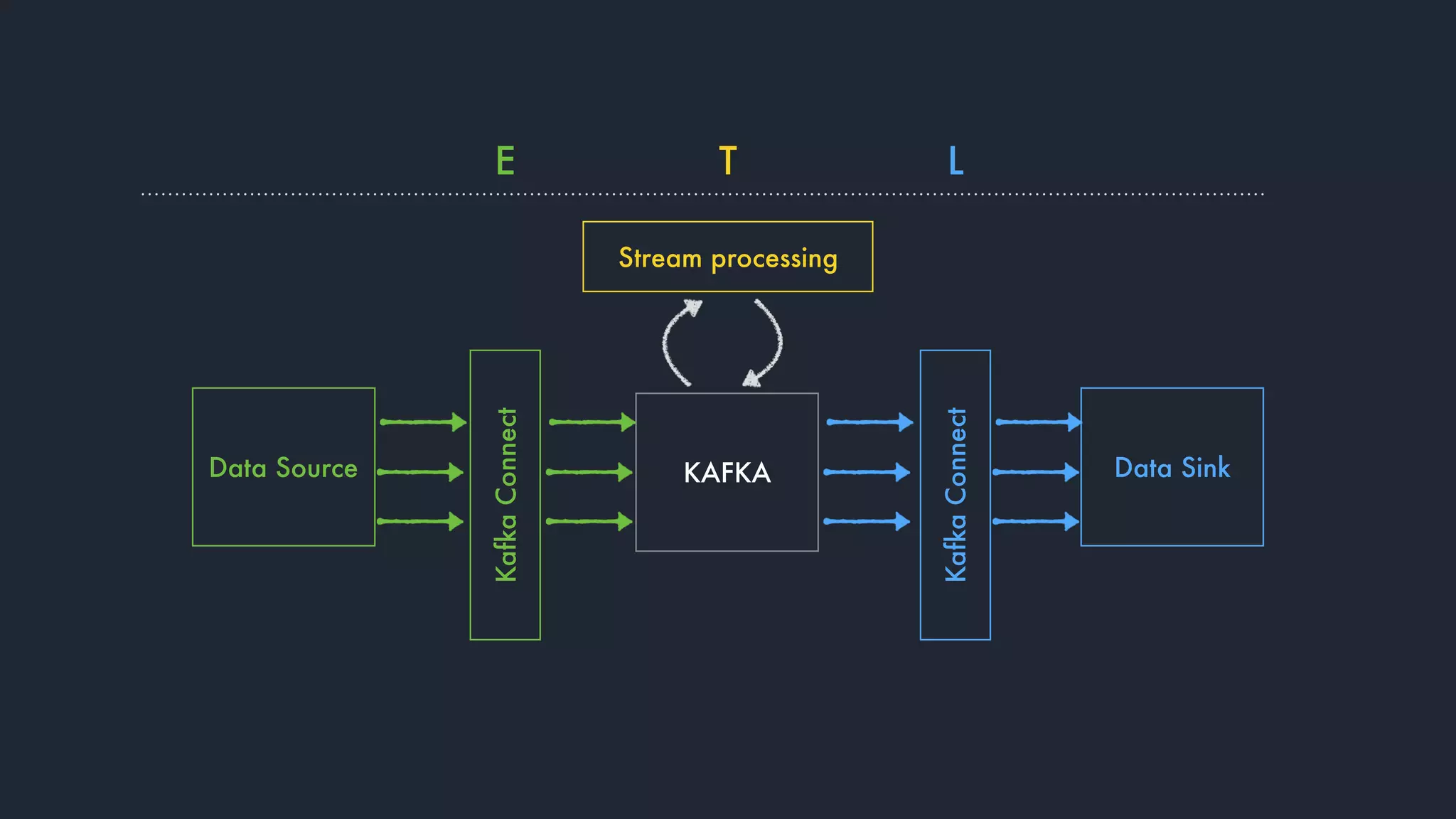 Data Source
KafkaConnect
KafkaConnect
KAFKA Data Sink
Stream processing
E T L
 