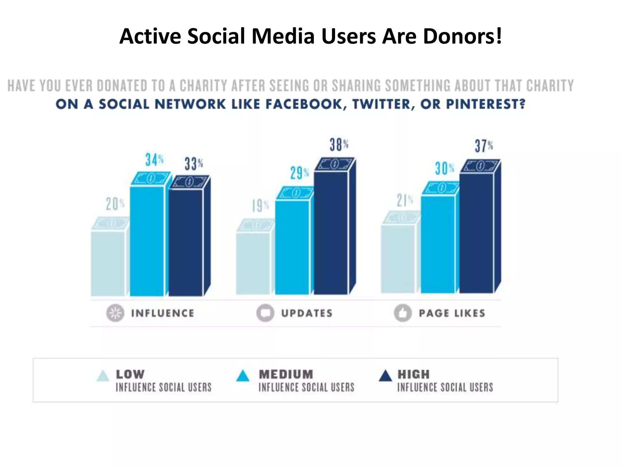 AcNve	
  Social	
  Media	
  Users	
  Are	
  Donors!	
  	
  
 