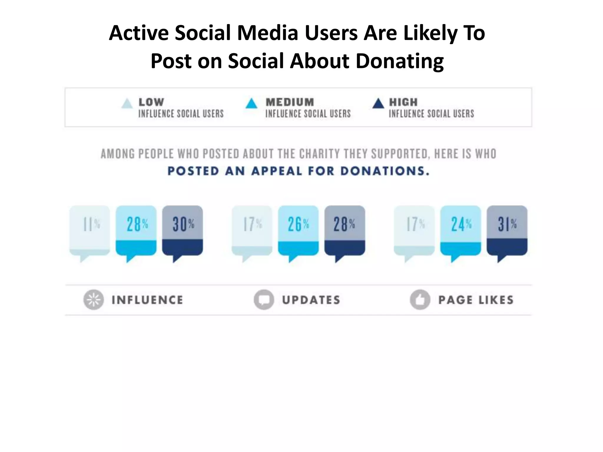 AcNve	
  Social	
  Media	
  Users	
  Are	
  Likely	
  To	
  	
  
Post	
  on	
  Social	
  About	
  DonaNng	
  
 