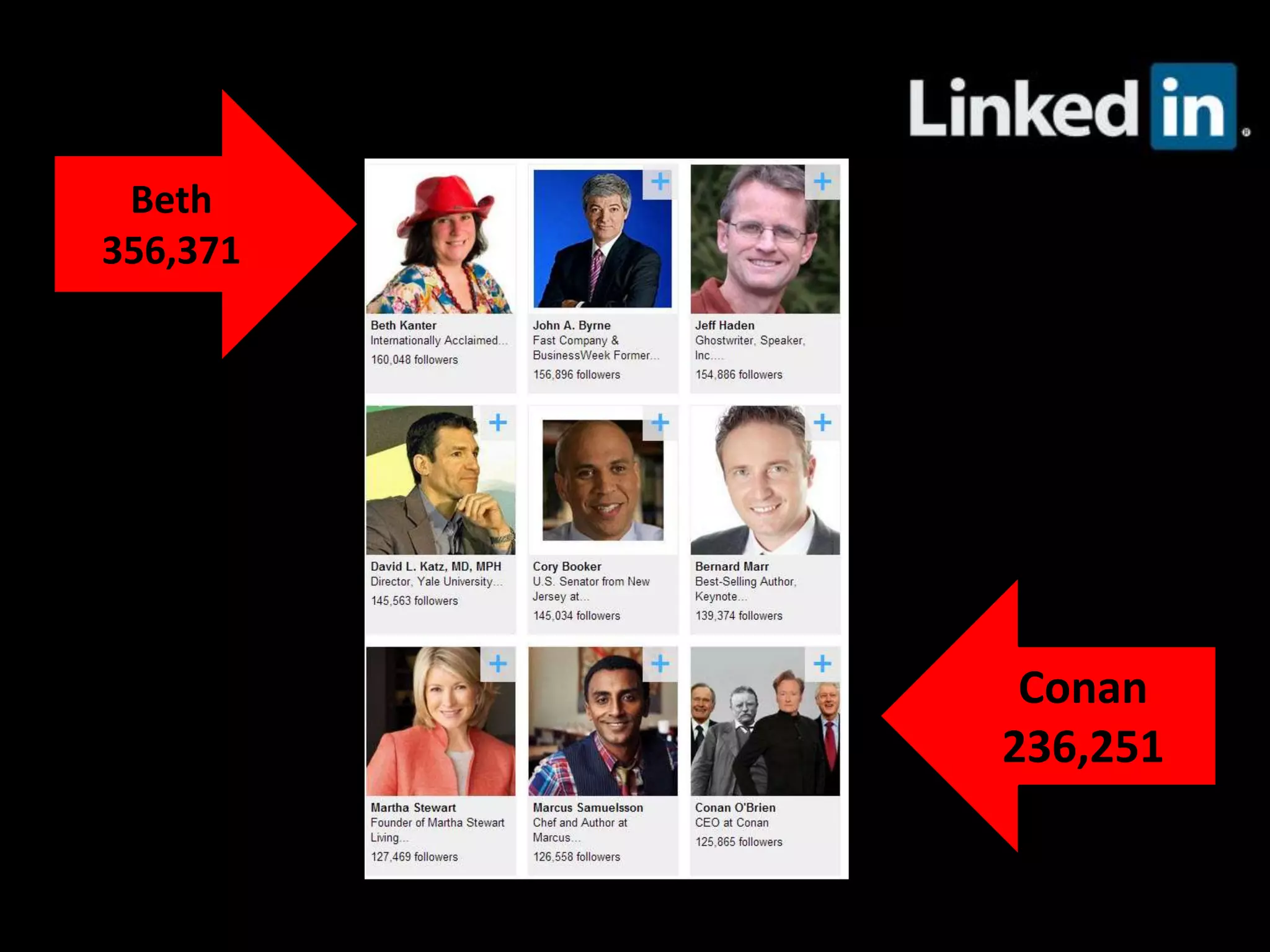 Beth	
  
356,371	
  
Conan	
  
236,251	
  
 