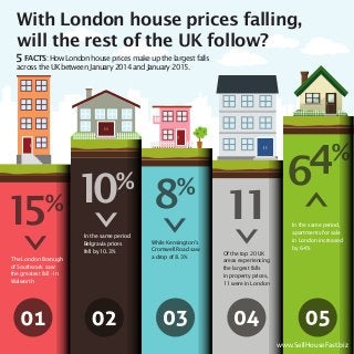 With London house prices falling,
will the rest of the UK follow?
15%
>
The London Borough
of Southwark saw
the greatest fall - in
Walworth
FACTS: How London house prices make up the largest falls
across the UK between January 2014 and January 2015.
10%
>
In the same period
Belgravia prices
fell by 10.3%
8%
>
While Kensington’s
Cromwell Road saw
a drop of 8.3%
11>Of the top 20 UK
areas experiencing
the largest falls
in property prices,
11 were in London
4%
>
In the same period,
apartments for sale
in London increased
by 64%
6
5
www.SellHouseFast.biz
 