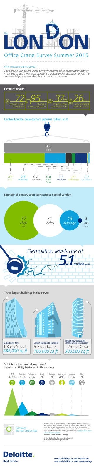 Ofﬁce Crane Survey Summer 2015
The
Why measure crane activity?
The Deloitte Real Estate Crane Survey measures ofﬁce construction activity
in Central London. The results present a picture of the health of not just the
commercial property market, but of London as a whole.
Headline results
72Schemes under
construction
9.5msqft
of ofﬁces
under construction
37%
of space under
construction is let
2.6msqft
has completed
since last survey
0.4
Kings
Cross
1.3
Midtown
0.1
Paddington
0.7
Docklands
0.2
Southbank
2.3
West End
4.5
City
9.5
Total
Central London development pipeline million sq ft
Number of construction starts across central London
37
High
(2007)
4
Low
(2010)
31
Today
19
Average
5.1
Demolition levels are at
million sq ft
Three largest buildings in the survey
Largest new start
1Bank Street
688,000 sq ft
Largest new speculative
scheme under construction
1 Angel Court
300,000 sq ft
Largest building to complete
5 Broadgate
700,000 sq ft
Which sectors are taking space?
Leasing activity featured in this survey
Insurance
2%
Government
4%
Corporate
5%
Legal
5%
Financial
25%
TMT
49%
Professional
8%
Other
1%
www.deloitte.co.uk/realestate
www.deloitte.co.uk/cranesurvey
Download
the new London App
With the future of London literally at your ﬁngertips, the New London
App is a must have for investors, property owners, developers or occupiers,
within the UK and internationally. There is simply no other tool in the
market with the capability to showcase London’s offer in this way and it is
set to revolutionise how the industry goes to market. London Ofﬁce Crane
Survey data now added.
www.deloitte.co.uk/newlondonapp
To view the London development website visit:
www.newlondondevelopment.com
 