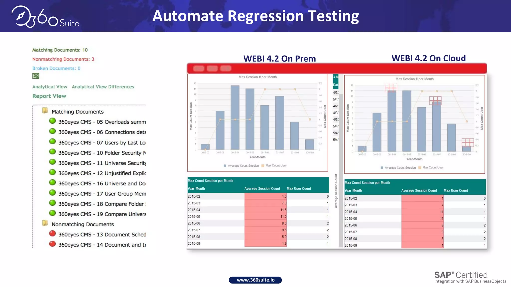 www.360suite.io
Automate Regression Testing
WEBI 4.2 On Prem WEBI 4.2 On Cloud
 