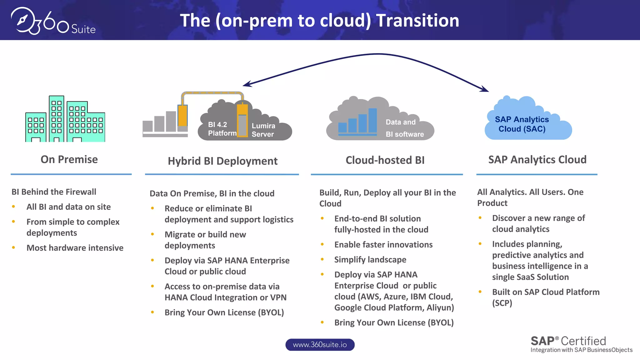 The (on-prem to cloud) Transition
Data On Premise, BI in the cloud
• Reduce or eliminate BI
deployment and support logistics
• Migrate or build new
deployments
• Deploy via SAP HANA Enterprise
Cloud or public cloud
• Access to on-premise data via
HANA Cloud Integration or VPN
• Bring Your Own License (BYOL)
Hybrid BI Deployment
BI 4.2
Platform
Build, Run, Deploy all your BI in the
Cloud
• End-to-end BI solution
fully-hosted in the cloud
• Enable faster innovations
• Simplify landscape
• Deploy via SAP HANA
Enterprise Cloud or public
cloud (AWS, Azure, IBM Cloud,
Google Cloud Platform, Aliyun)
• Bring Your Own License (BYOL)
Cloud-hosted BI
Data and
BI software
All Analytics. All Users. One
Product
• Discover a new range of
cloud analytics
• Includes planning,
predictive analytics and
business intelligence in a
single SaaS Solution
• Built on SAP Cloud Platform
(SCP)
SAP Analytics Cloud
SAP Analytics
Cloud (SAC)Lumira
Server
BI Behind the Firewall
• All BI and data on site
• From simple to complex
deployments
• Most hardware intensive
On Premise
 