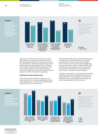 14
londonresearch.com
UK: 	+44 (0)207 193 4600
US: 	+1 415-463-7044
© London Research 2021
THE STATE OF B2B
LEAD GENERATION 2021
69%
48%
46%
41%
63%
45%
47%
38%
78%
62% 61%
51%
We are constantly
seeking to improve the
quality of leads, based
on input from our sales
team
We have the processes
in place to ensure that
all data is checked and
validated
We have a clear
understanding of return
on investment from
online lead generation,
based on sales data
Leads are scored and
nurtured, and only
made available to the
sales team when they
hit a carefully defined
threshold
More than three-quarters
of companies (78%)
say they are constantly
seeking to improve the
quality of leads, based on
input from sales teams
(up from 63% two years
ago).
89%
56%
We use a variety of
channels for driving
traffic to our
content assets
We produce different
types of content based
on a clear understanding
of different persona
requirements and
different stages of the
buying cycle
We have a clear strategy
for our online lead
generation activities,
with individual
campaigns fitting into an
overall framework
Our technology
platforms allow us
to capture data
efficiently
91%
74%
96%
52%
89%
65%
Leaders are significantly
more likely than
mainstream companies
to exhibit a number
of traits relating to
their lead generation
activities.
l Leaders
l Mainstream
l 2017
l 2019
l 2021
FIGURE 12
Proportion of
respondents
agreeing ('strongly'
or 'somewhat')
with statements
relating to their lead
generation activities
FIGURE 11
Proportion of
respondents
agreeing ('strongly'
or 'somewhat')
with statements
relating to their
lead generation
activities (leaders vs.
mainstream)
Figure 11 looks at the responses to the very same
descriptions as in the previous Figure 10, but this
time we compare leaders to mainstream across all
four statements: a significantly higher proportion of
leaders agree that they apply to their companies.
Most notably, virtually all leaders agree that they
have a clear strategy in place, with individual
campaigns fitting into an overall framework (96% of
leaders vs. 52% of mainstream companies).
Importance of data and processes
Figure 12 shows that significant progress is also
being made when it comes to enabling data to flow
within organisations – a key factor in allowing lead
generation returns to be improved.
Compared with 2019, significantly higher proportions
of respondents indicate that they are ‘constantly’
using sales data to improve the quality of leads,
have processes in place to check and validate data,
and use sales data to ‘clearly’ understand ROI. More
marketers also have systems in place to score and
nurture leads, passing them on to the sales team
when they hit a ‘carefully’ defined threshold.
This level of coordination is of paramount importance
in B2B lead generation, enabling companies to be
closely attuned to where prospects are in terms of
readiness to buy, and allowing them to deliver the
correct messaging at the right moments.
SECTION 2
MATURITY OF LEAD
GENERATION ACTIVITIES
 