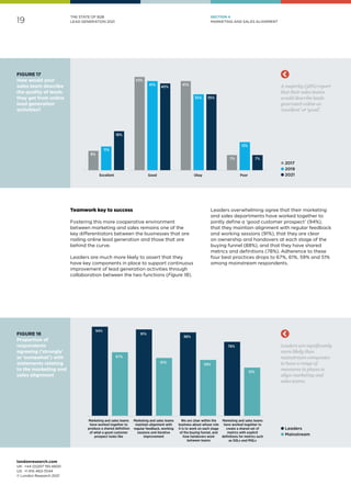 19
londonresearch.com
UK: 	+44 (0)207 193 4600
US: 	+1 415-463-7044
© London Research 2021
THE STATE OF B2B
LEAD GENERATION 2021
94%
91%
88%
78%
67%
61%
59%
51%
Marketing and sales teams
have worked together to
produce a shared definition
of what a good customer
prospect looks like
Marketing and sales teams
maintain alignment with
regular feedback, working
sessions and iterative
improvement
We are clear within the
business about whose role
it is to work on each stage
of the buying funnel, and
how handovers work
between teams
Marketing and sales teams
have worked together to
create a shared set of
metrics with explicit
definitions for metrics such
as SQLs and MQLs
Leaders are significantly
more likely than
mainstream companies
to have a range of
measures in places to
align marketing and
sales teams.
9%
43%
41%
7%
11%
41%
35%
13%
18%
40%
35%
7%
5%
Excellent Good Okay Poor
A majority (58%) report
that their sales teams
would describe leads
generated online as
‘excellent’ or ‘good’.
l Leaders
l Mainstream
FIGURE 18
Proportion of
respondents
agreeing ('strongly'
or 'somewhat') with
statements relating
to the marketing and
sales alignment
Teamwork key to success
Fostering this more cooperative environment
between marketing and sales remains one of the
key differentiators between the businesses that are
nailing online lead generation and those that are
behind the curve.
Leaders are much more likely to assert that they
have key components in place to support continuous
improvement of lead generation activities through
collaboration between the two functions (Figure 18).
Leaders overwhelming agree that their marketing
and sales departments have worked together to
jointly define a ‘good customer prospect’ (94%),
that they maintain alignment with regular feedback
and working sessions (91%), that they are clear
on ownership and handovers at each stage of the
buying funnel (88%), and that they have shared
metrics and definitions (78%). Adherence to these
four best practices drops to 67%, 61%, 59% and 51%
among mainstream respondents.
l 2017
l 2019
l 2021
FIGURE 17
How would your
sales team describe
the quality of leads
they get from online
lead generation
activities?
SECTION 4
MARKETING AND SALES ALIGNMENT
 