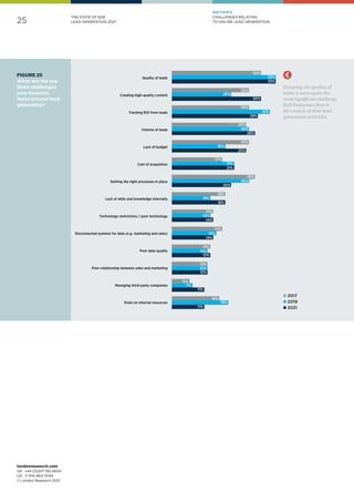 25
londonresearch.com
UK: 	+44 (0)207 193 4600
US: 	+1 415-463-7044
© London Research 2021
THE STATE OF B2B
LEAD GENERATION 2021
SECTION 6
CHALLENGES RELATING
TO ONLINE LEAD GENERATION
11%
19%
16%
11%
7%
6%
Quality of leads
Creating high-quality content
Tracking ROI from leads
Volume of leads
Lack of budget
Cost of acquisition
Getting the right processes in place
Lack of skills and knowledge internally
Technology restrictions / poor technology
Disconnected systems for data (e.g. marketing and sales)
Poor data quality
Poor relationship between sales and marketing
Managing third-party companies
Drain on internal resources
12%
12%
12%
13%
12%
13%
14%
15%
17%
14%
13%
14%
18%
13%
18%
20%
26%
28%
21%
21%
17%
25%
18%
26%
28%
26%
25%
29%
33%
26%
30%
20%
26%
35%
35%
30%
Ensuring the quality of
leads is once again the
most significant challenge
B2B businesses face in
the context of their lead
generation activities.
l 2017
l 2019
l 2021
FIGURE 25
What are the top
three challenges
your business
faces around lead
generation?
 