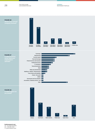 28
londonresearch.com
UK: 	+44 (0)207 193 4600
US: 	+1 415-463-7044
© London Research 2021
APPENDIX
RESPONDENT PROFILES
THE STATE OF B2B
LEAD GENERATION 2021
43%
28%
4%
9% 9%
3%
4%
Less than
£5 Million
£5 Million -
£49 Million
£50 Million -
£99 Million
£100 Million -
£249 Million
£250 Million -
£499 Million
£500 Million -
£999 Million
£1 Billion plus
42%
20%
14%
5%
2%
17%
Europe Asia Pacific North America Middle East South Africa Other
14%
1%
1%
1%
1%
2%
3%
3%
4%
4%
5%
6%
7%
7%
8%
15%
18%
Technology
Manufacturing
Consumer goods
Food and beverage
Financial services and insurance
Professional services
IT consultancy
Telecommunications
Retail
Media and entertainment
Healthcare / Medical / Pharmaceutical
Travel, leisure and hospitality
Charity / Non-profit
Utilities
Government and local authority
Accountancy / Business services / Law
Other
FIGURE 27
In which business
sector does your
organisation
operate?
FIGURE 26
What is your annual
company revenue?
FIGURE 28
In which region are
you based?
 
