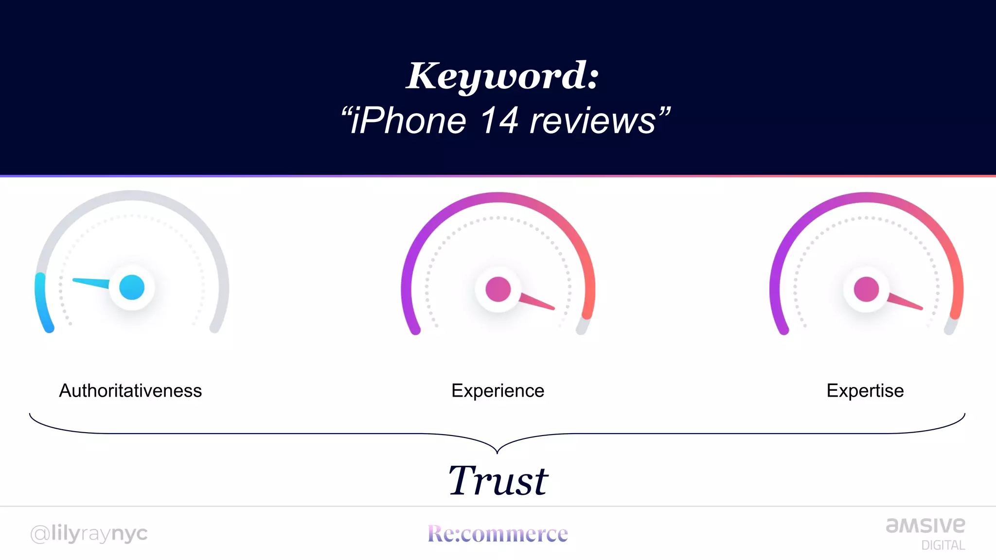 Authoritativeness Experience Expertise
Keyword:
“iPhone 14 reviews”
Trust
 