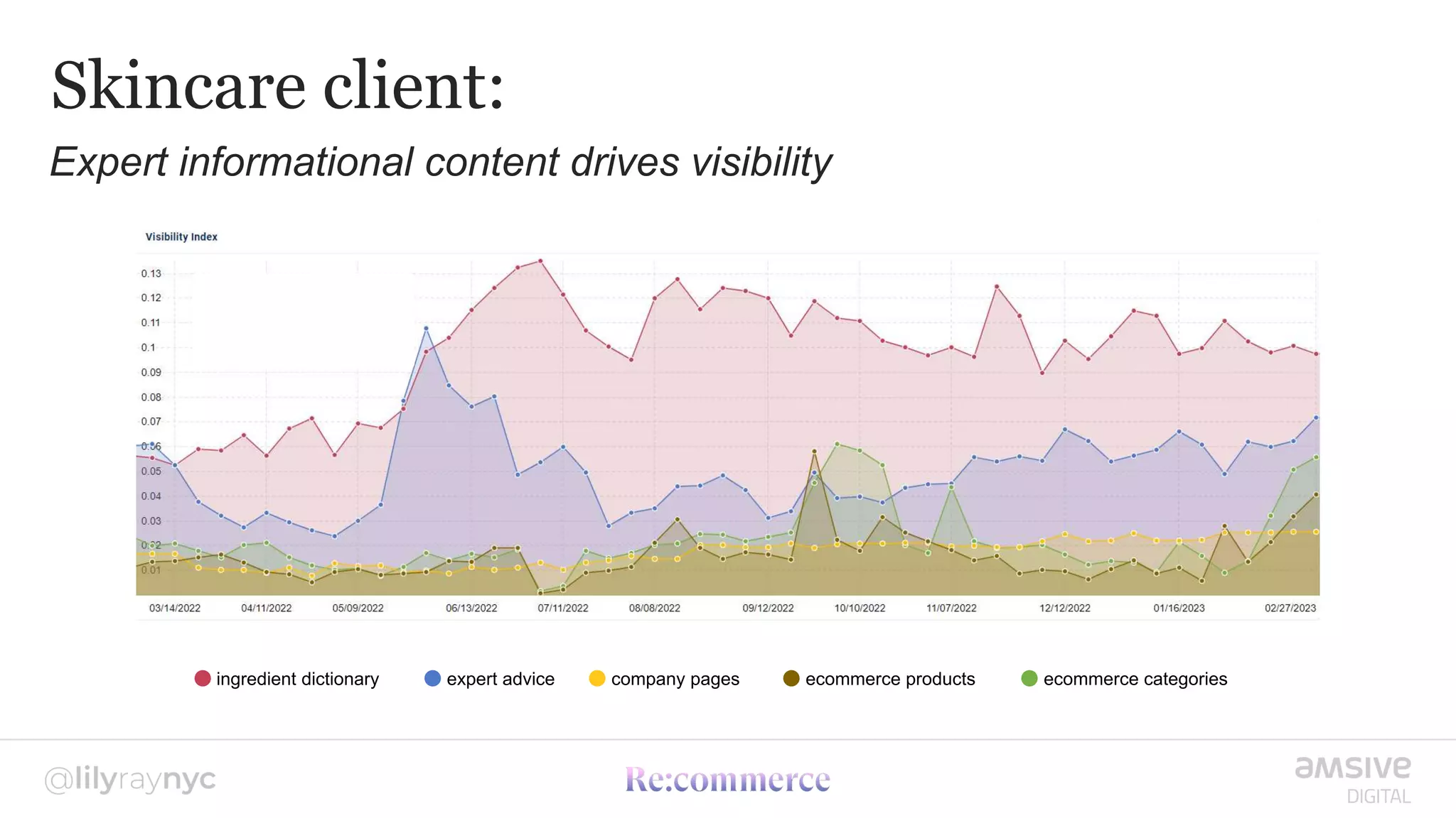 Skincare client:
Expert informational content drives visibility
expert advice
ingredient dictionary company pages ecommerce products ecommerce categories
 