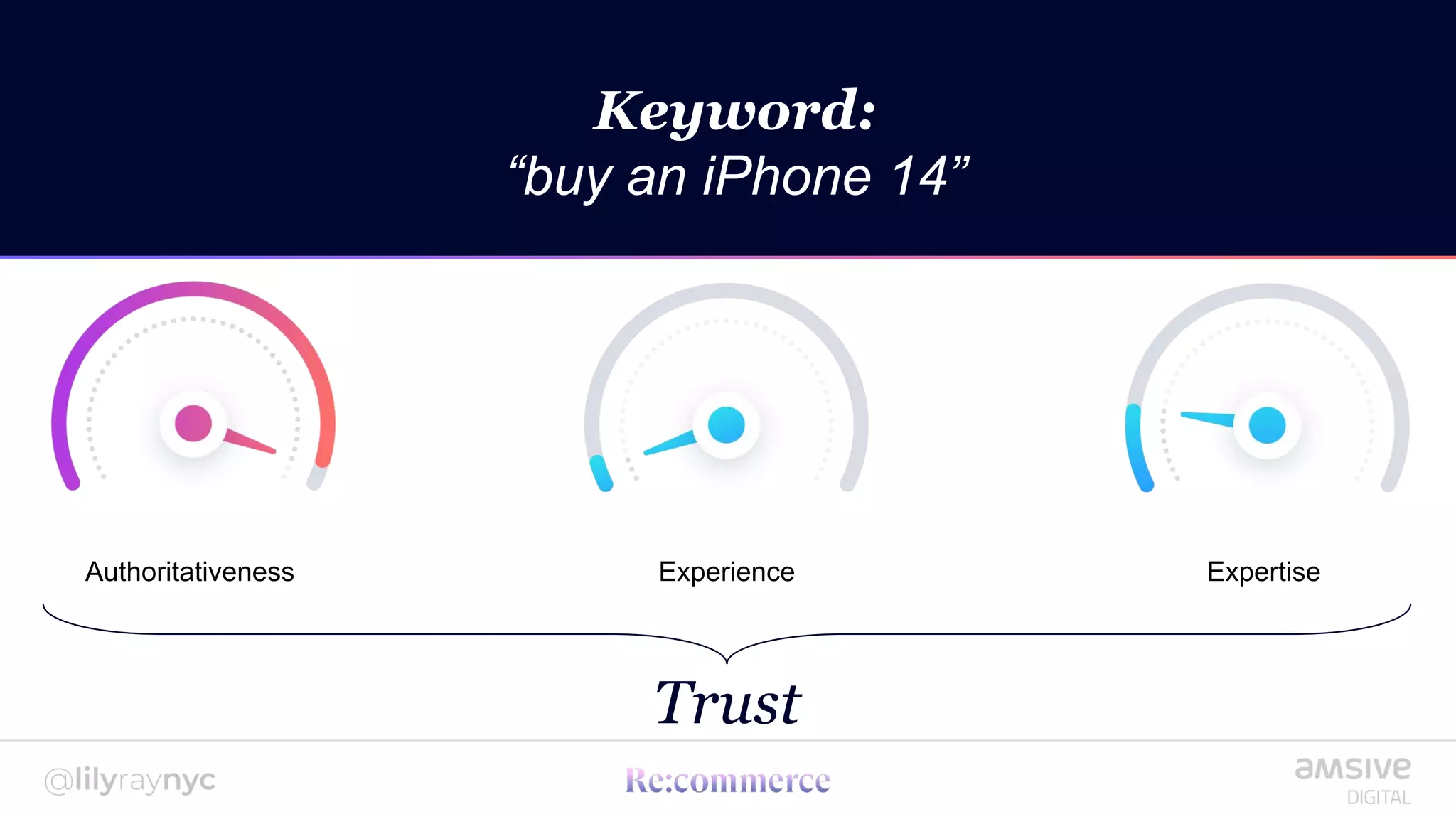 Authoritativeness Experience Expertise
Keyword:
“buy an iPhone 14”
Trust
 