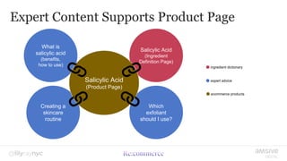 Expert Content Supports Product Page
expert advice
ingredient dictionary
ecommerce products
Salicylic Acid
(Ingredient
Definition Page)
Which
exfoliant
should I use?
Creating a
skincare
routine
What is
salicylic acid
(benefits,
how to use)
Salicylic Acid
(Product Page)
 