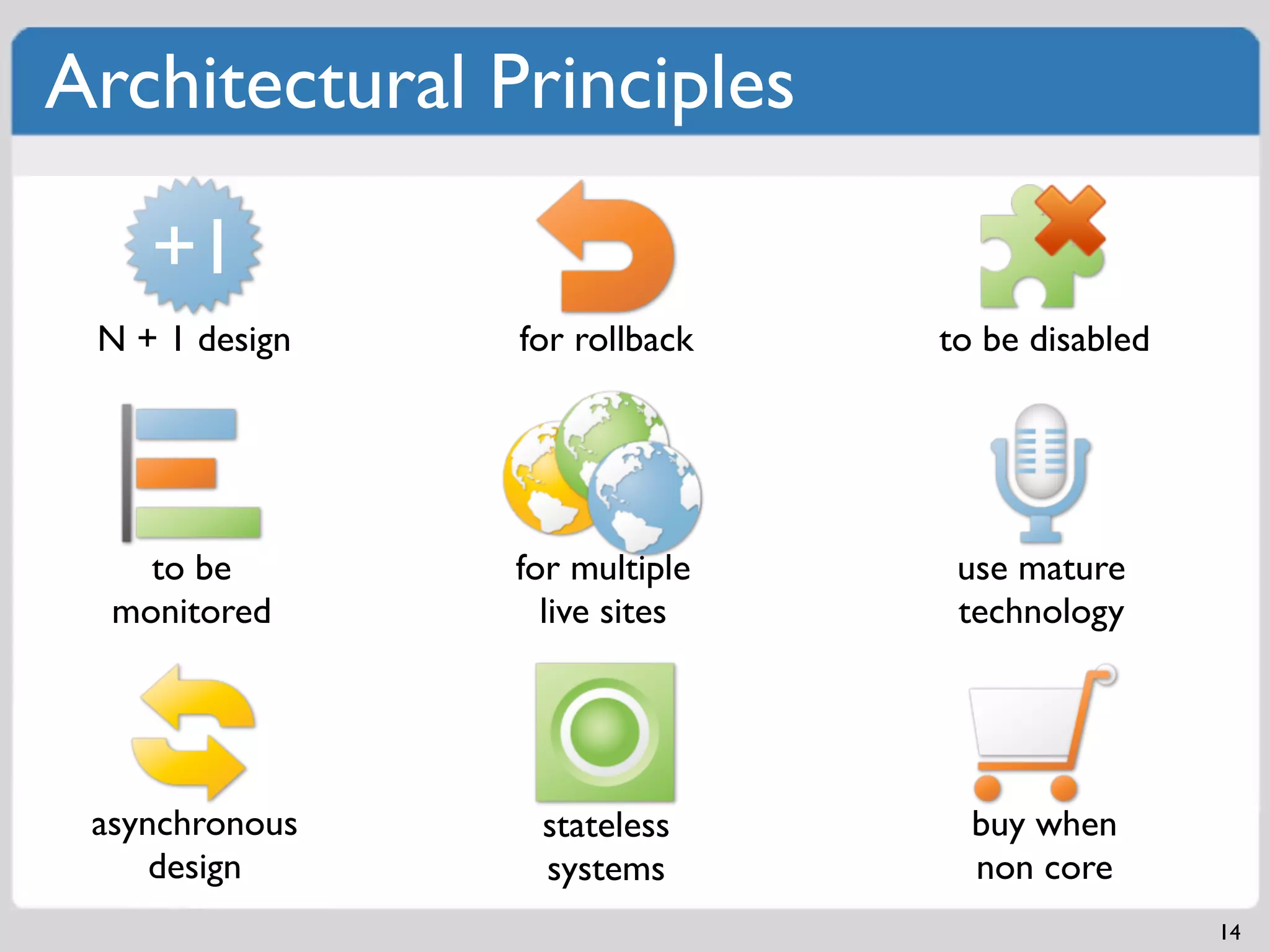 Architectural Principles

    +1
 N + 1 design   for rollback   to be disabled




    to be       for multiple    use mature
  monitored       live sites    technology




 asynchronous    stateless       buy when
     design      systems         non core
                                                14
 