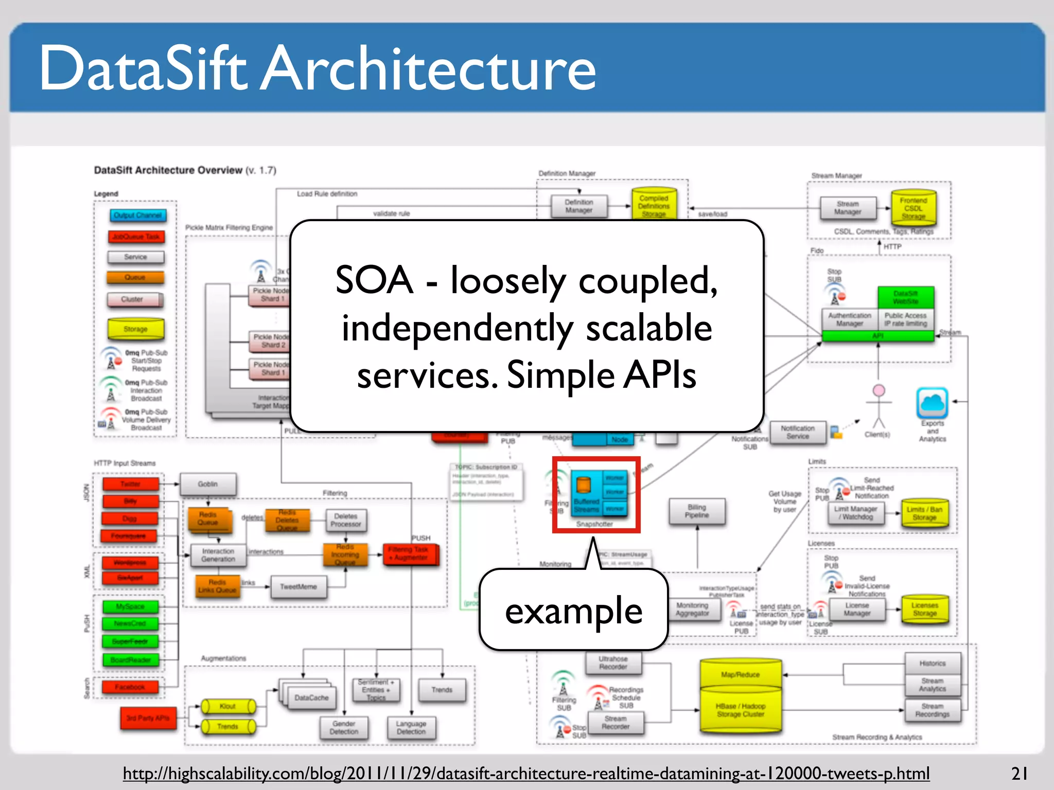 DataSift Architecture


                               SOA - loosely coupled,
                               independently scalable
                                services. Simple APIs




                                                      example


   http://highscalability.com/blog/2011/11/29/datasift-architecture-realtime-datamining-at-120000-tweets-p.html   21
 