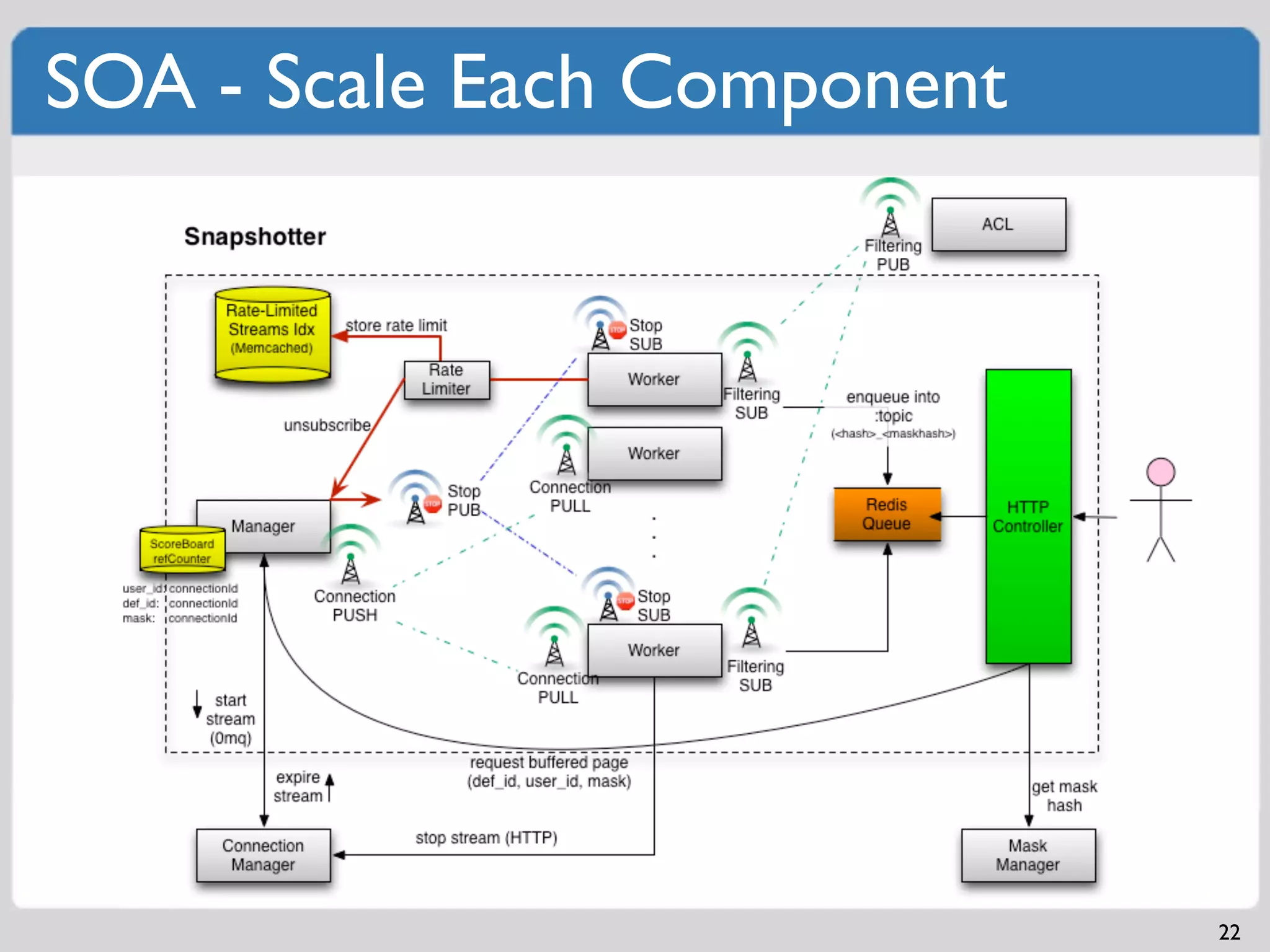 SOA - Scale Each Component




                             22
 