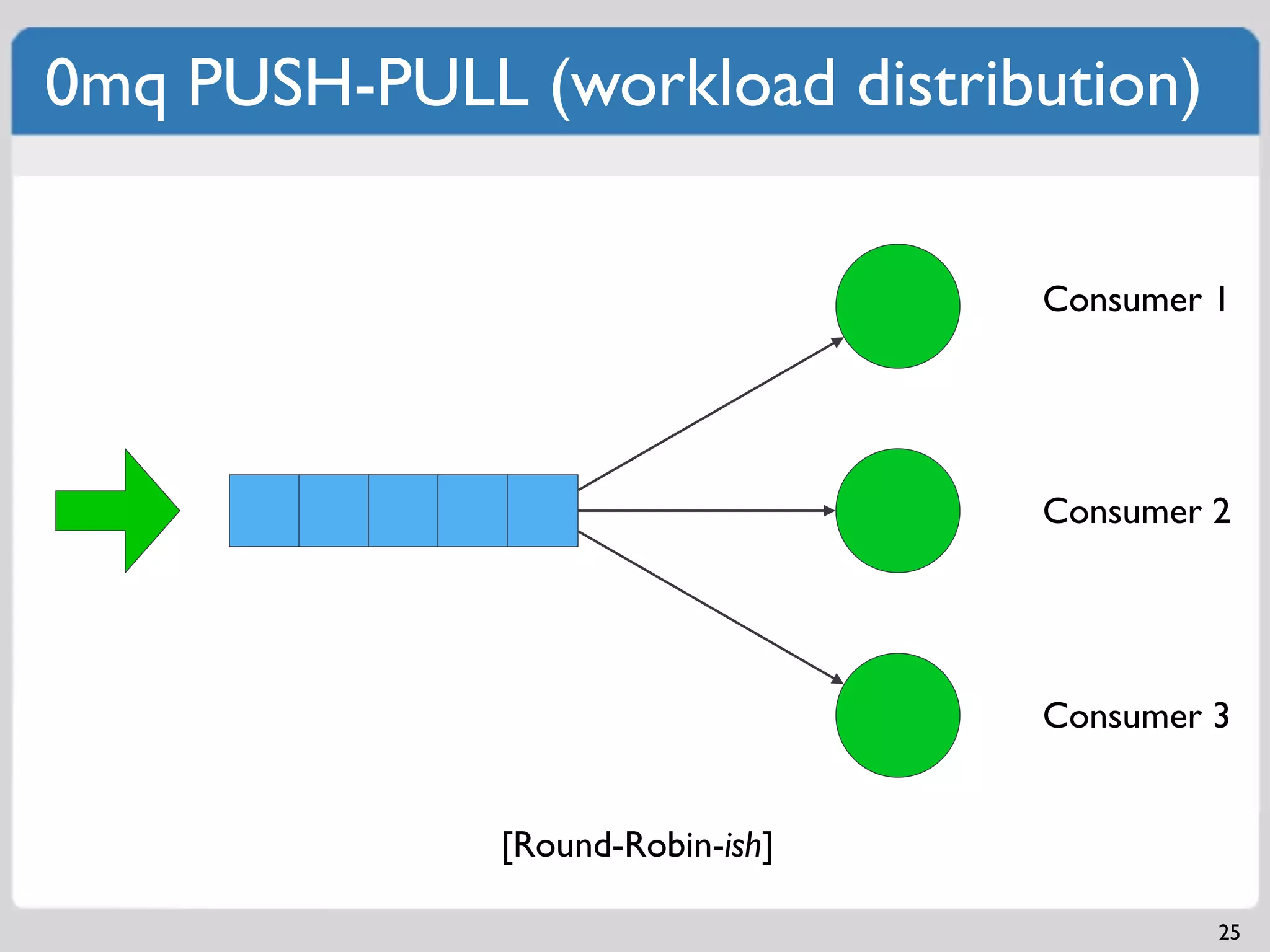 0mq PUSH-PULL (workload distribution)

                                  Consumer 1




                                  Consumer 2




                                  Consumer 3


              [Round-Robin-ish]

                                           25
 