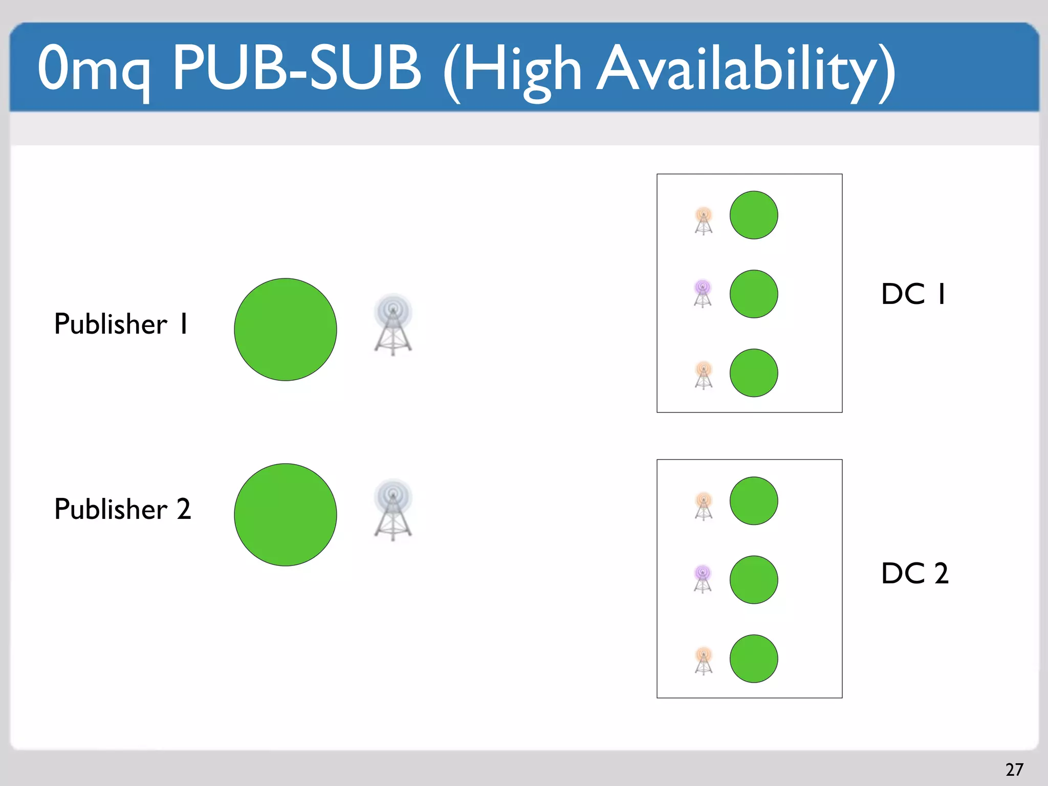 0mq PUB-SUB (High Availability)


                              DC 1
Publisher 1




Publisher 2

                              DC 2




                                     27
 