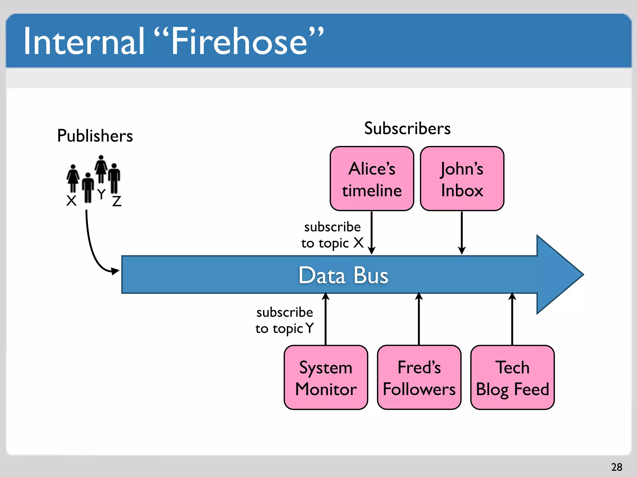 Internal “Firehose”

  Publishers                       Subscribers

                             Alice’s        John’s
       Y Z                  timeline        Inbox
   X
                       subscribe
                      to topic X

                      Data Bus
               subscribe
               to topic Y

                     System            Fred’s      Tech
                     Monitor         Followers   Blog Feed



                                                             28
 