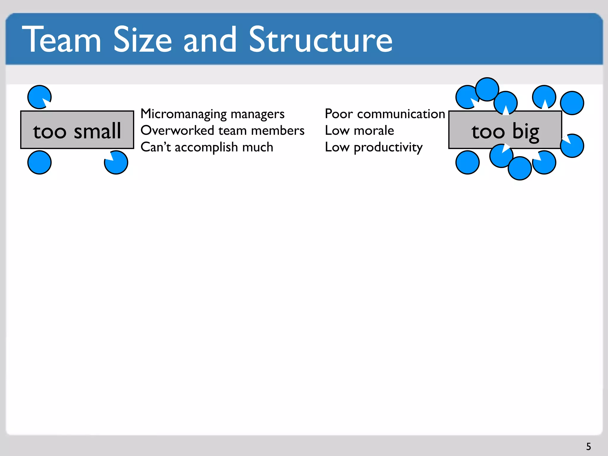 Team Size and Structure
            Micromanaging managers    Poor communication
too small   Overworked team members   Low morale           too big
            Can’t accomplish much     Low productivity




                                                                     5
 