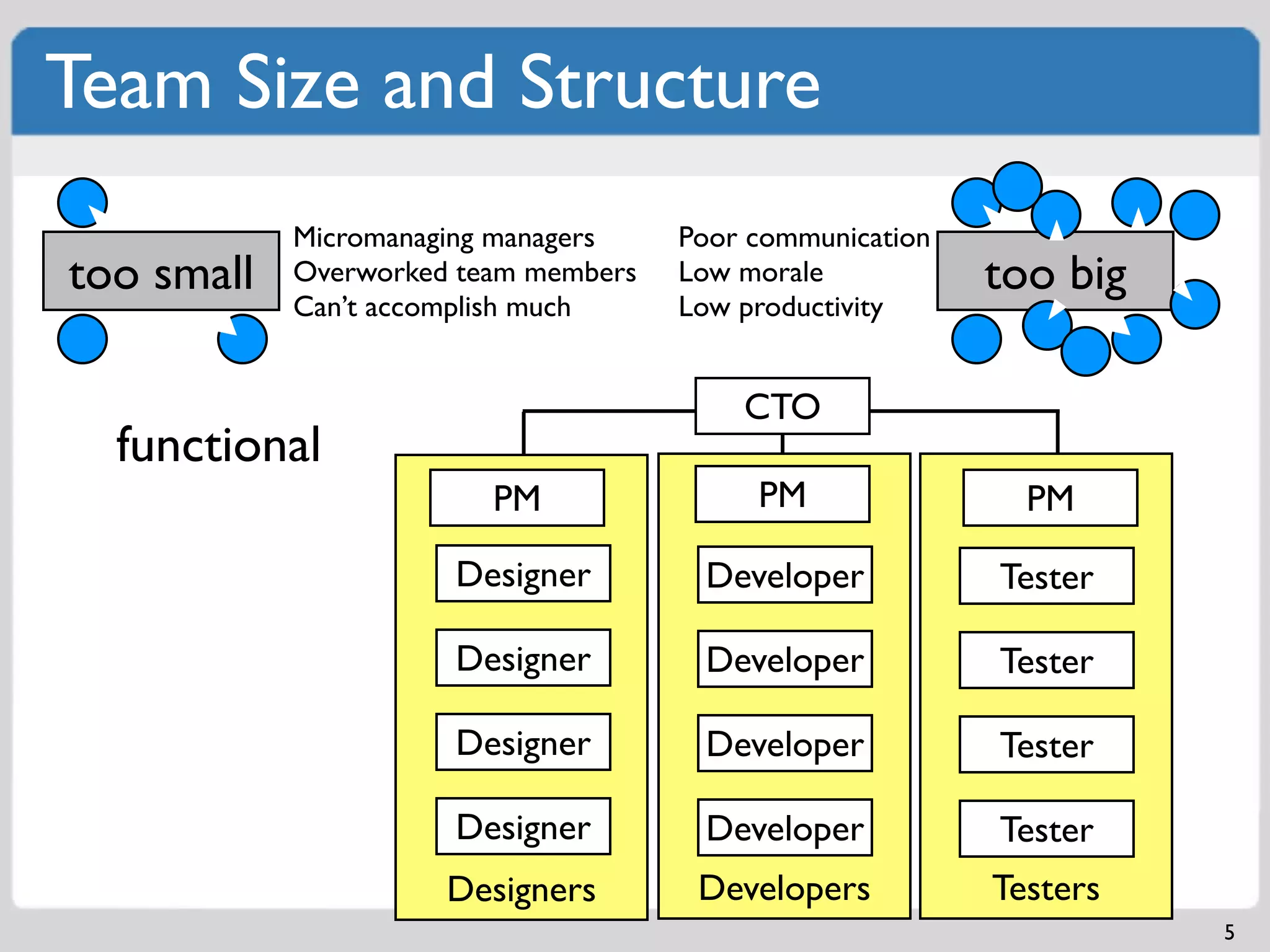 Team Size and Structure
            Micromanaging managers    Poor communication
too small   Overworked team members   Low morale           too big
            Can’t accomplish much     Low productivity


                                          CTO
  functional
                         PM                PM                PM

                      Designer         Developer           Tester

                      Designer         Developer           Tester

                      Designer         Developer           Tester

                      Designer         Developer           Tester
                      Designers        Developers          Testers
                                                                     5
 