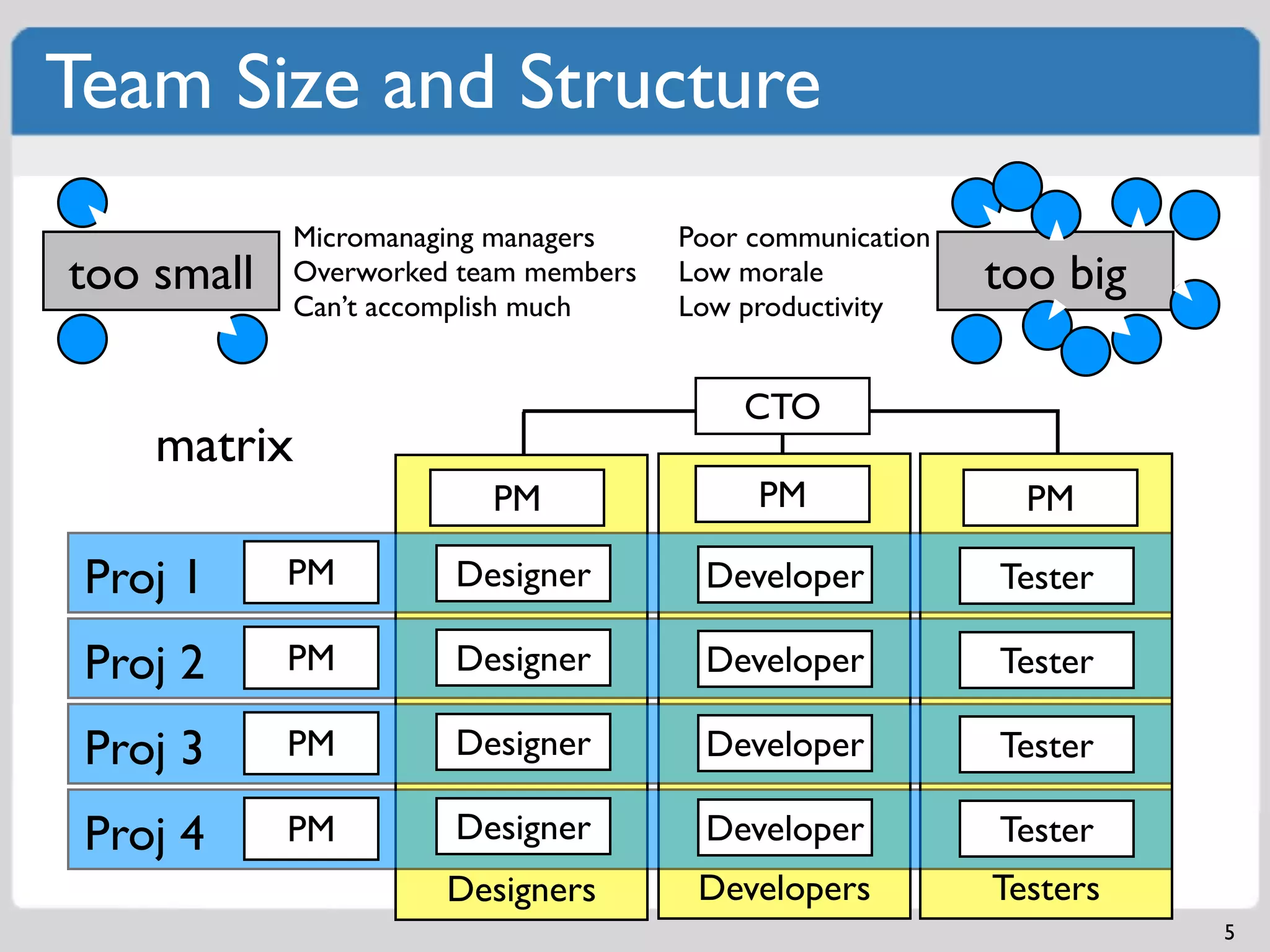 Team Size and Structure
            Micromanaging managers    Poor communication
too small   Overworked team members   Low morale           too big
            Can’t accomplish much     Low productivity


                                          CTO
  functional
    matrix
                         PM                PM                PM

 Proj 1     PM        Designer         Developer           Tester

 Proj 2     PM        Designer         Developer           Tester

 Proj 3     PM        Designer         Developer           Tester

 Proj 4     PM        Designer         Developer           Tester
                      Designers        Developers          Testers
                                                                     5
 