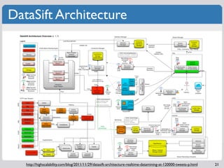 DataSift Architecture




   http://highscalability.com/blog/2011/11/29/datasift-architecture-realtime-datamining-at-12000...