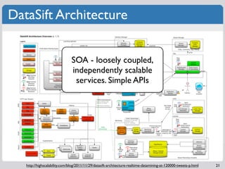 DataSift Architecture


                               SOA - loosely coupled,
                               independently...