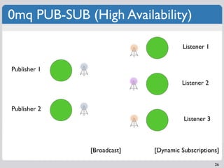 0mq PUB-SUB (High Availability)

                                      Listener 1


Publisher 1

                         ...