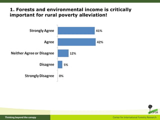 1. Forests and environmental income is critically important for rural poverty alleviation!  