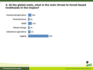 London voting-results