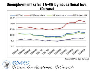 Unemployment rates 15-39 by educational level (Europe)




                                       fonte: LSDP su dati Eurostat
 