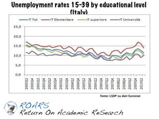 Unemployment rates 15-39 by educational level (Italy)




                                   fonte: LSDP su dati Eurostat
 
