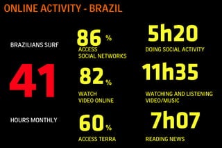 ONLINE ACTIVITY - BRAZIL

                            %
 BRAZILIANS SURF
                   ACCESS            DOING SOCIAL ACTIVITY
                   SOCIAL NETWORKS



                            %
                   WATCH             WATCHING AND LISTENING
                   VIDEO ONLINE      VIDEO/MUSIC


 HOURS MONTHLY
                            %
                   ACCESS TERRA      READING NEWS
 